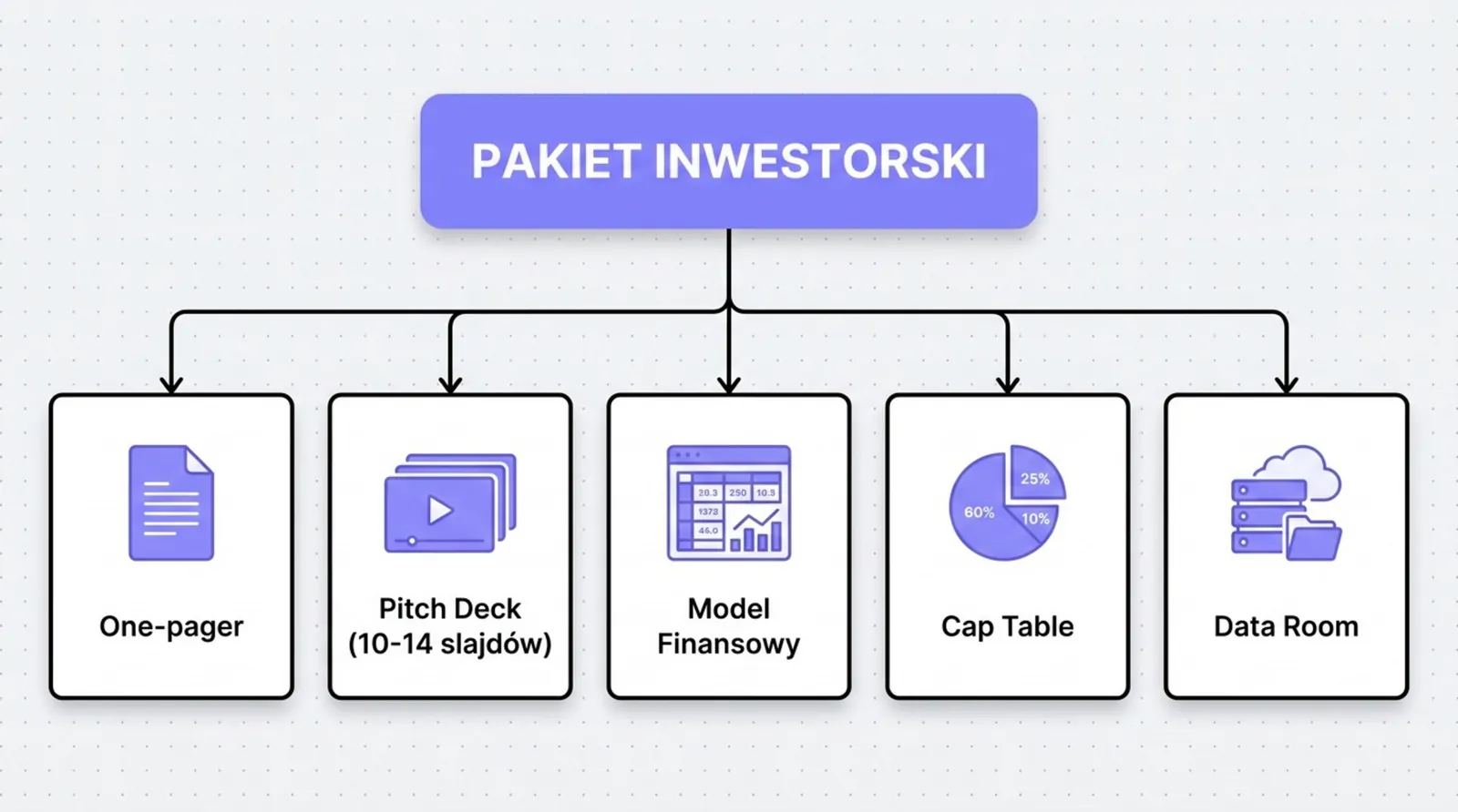 Pakiet inwestorski: one-pager, pitch deck (10-14 slajdów), model finansowy, cap table i data room