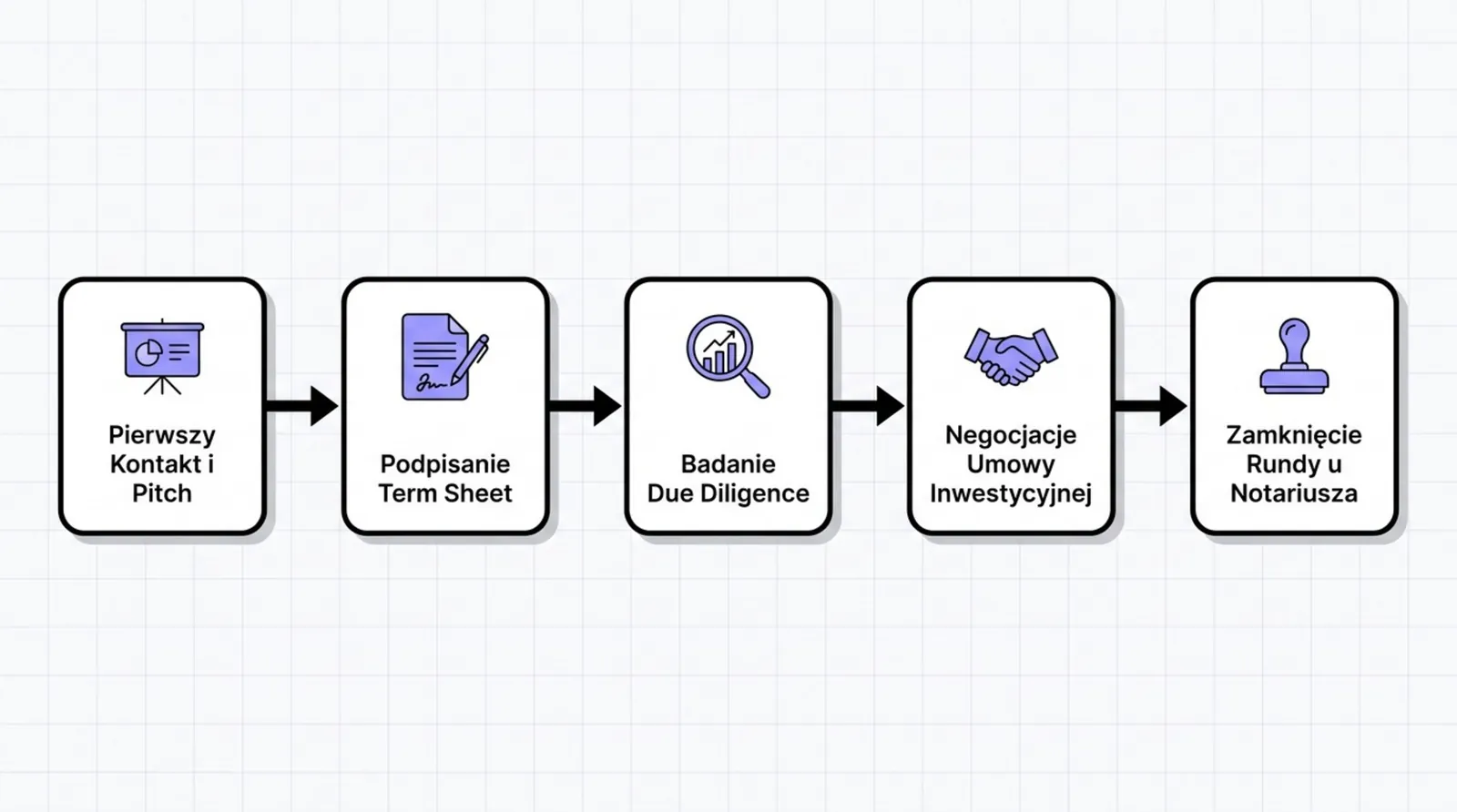 Etapy procesu inwestycyjnego: pierwszy kontakt i pitch, term sheet, due diligence, umowa, zamknięcie rundy u notariusza