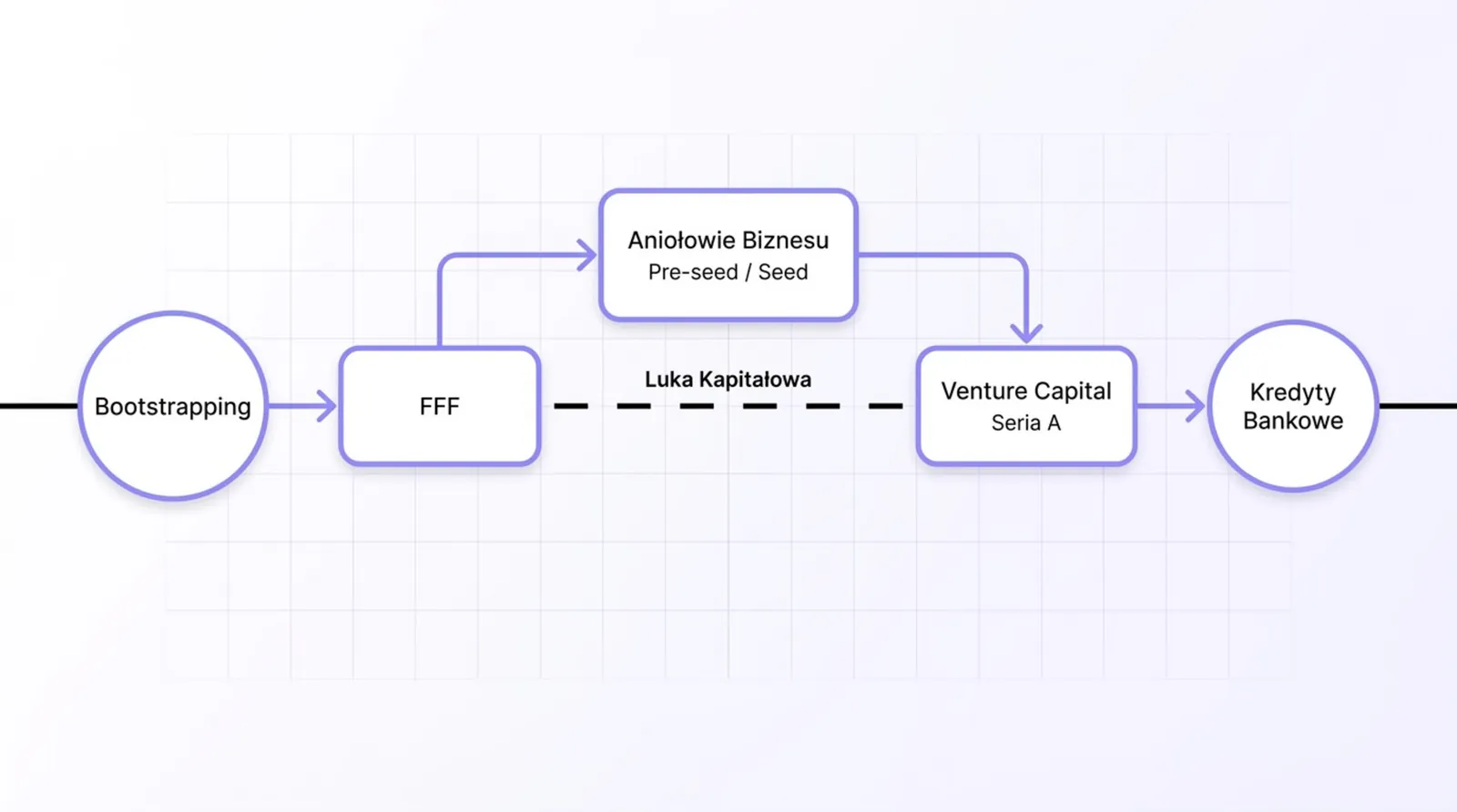 Schemat finansowania startupu: bootstrapping, FFF, aniołowie biznesu (pre-seed/seed) w luce kapitałowej, VC i kredyty
