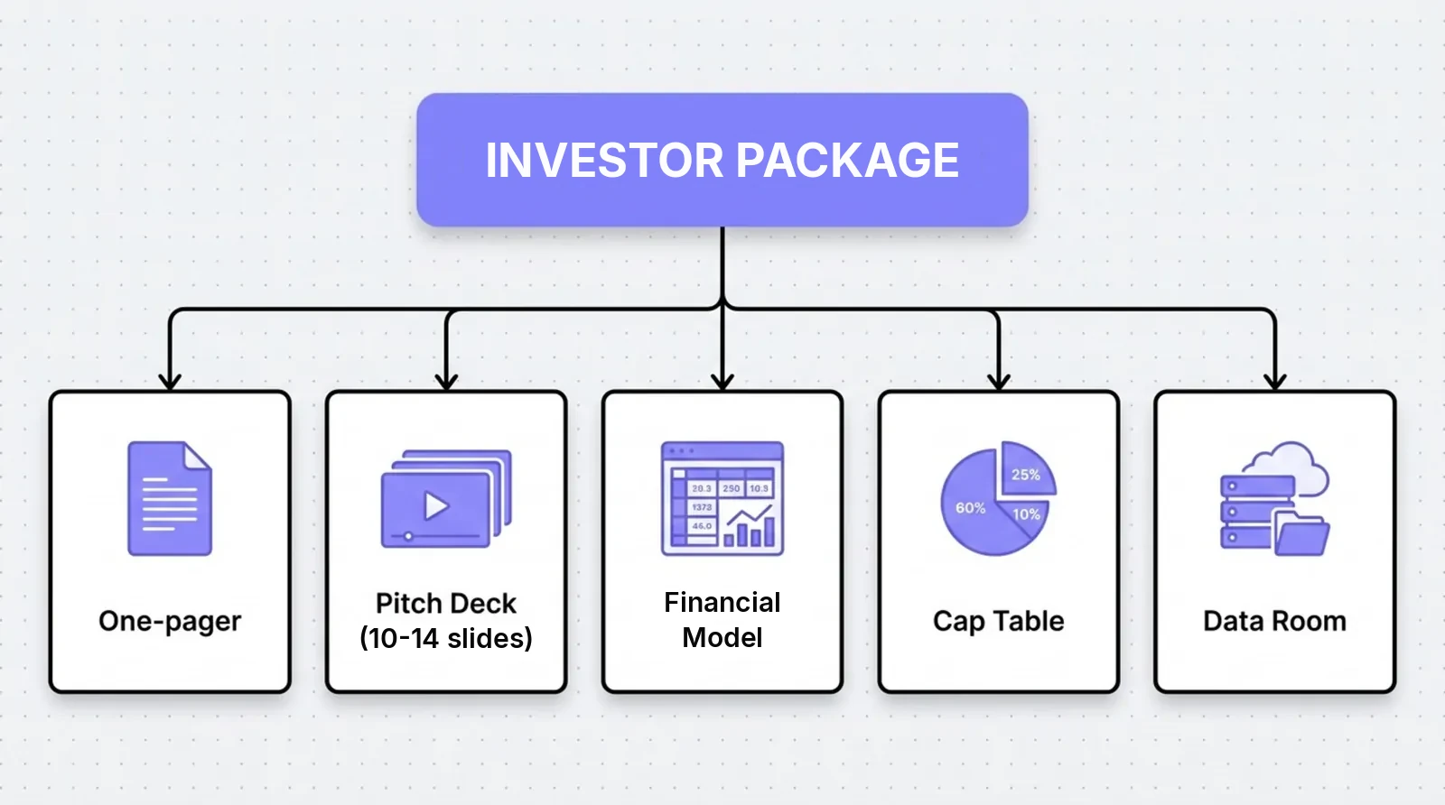 Investor package: one-pager, pitch deck (10-14 slides), financial model, cap table and data room