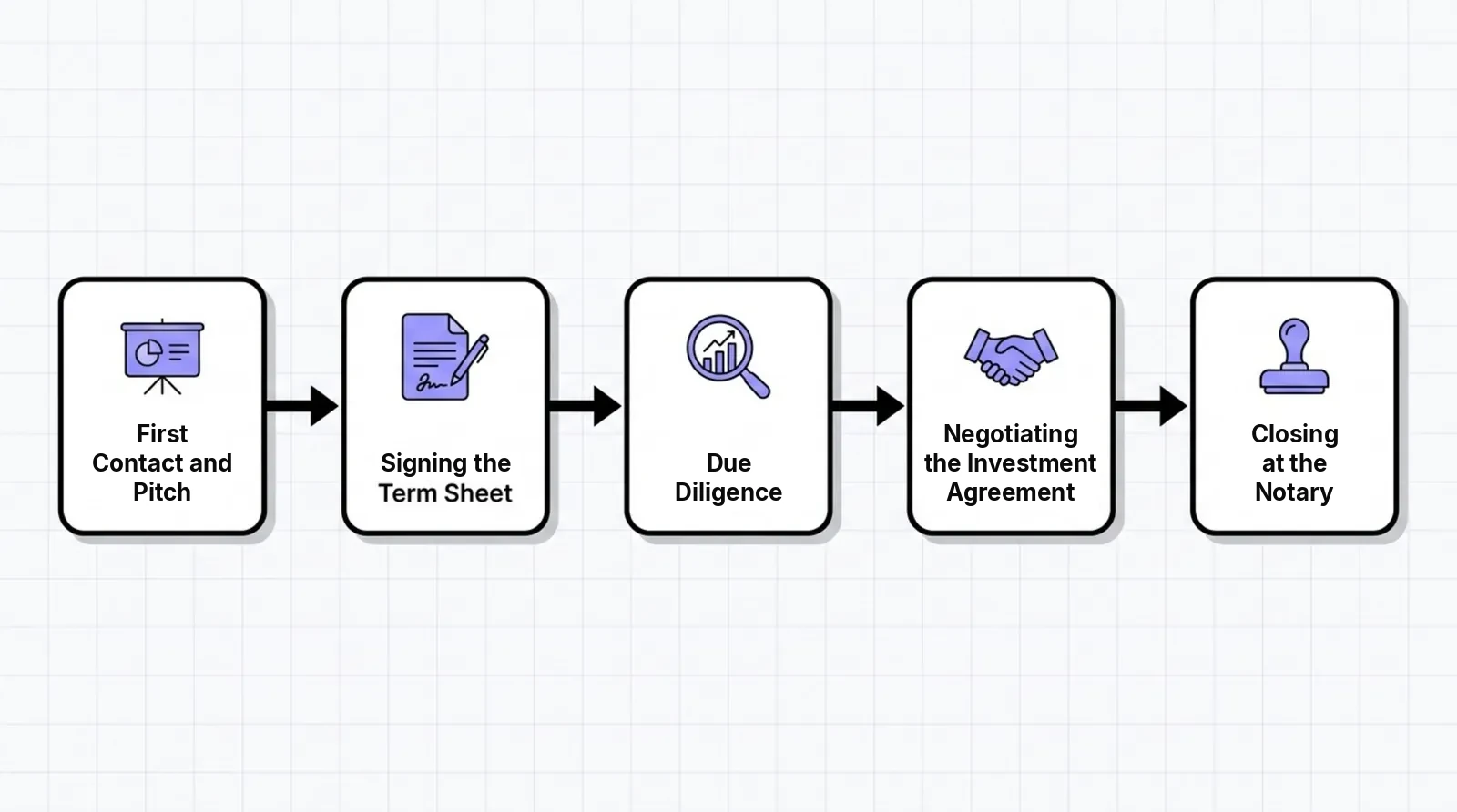 Investment process steps: first contact and pitch, term sheet, due diligence, investment agreement, closing at the notary