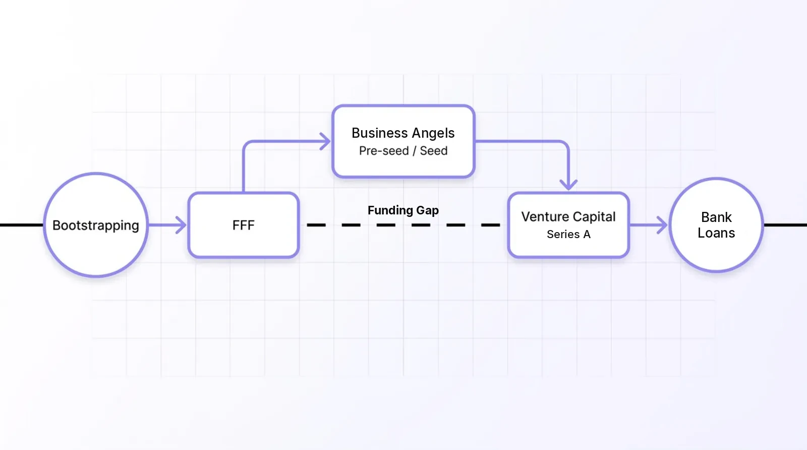 Startup funding path: bootstrapping, FFF, business angels (pre-seed/seed) bridging the funding gap, then VC and bank loans
