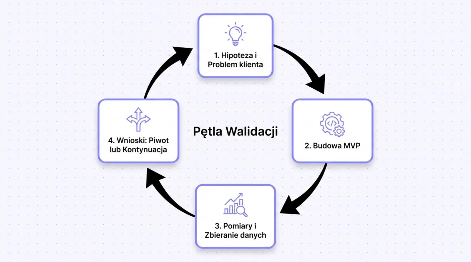 Pętla walidacji startupu: hipoteza i problem klienta, budowa MVP, pomiary i zbieranie danych, wnioski - pivot lub kontynuacja