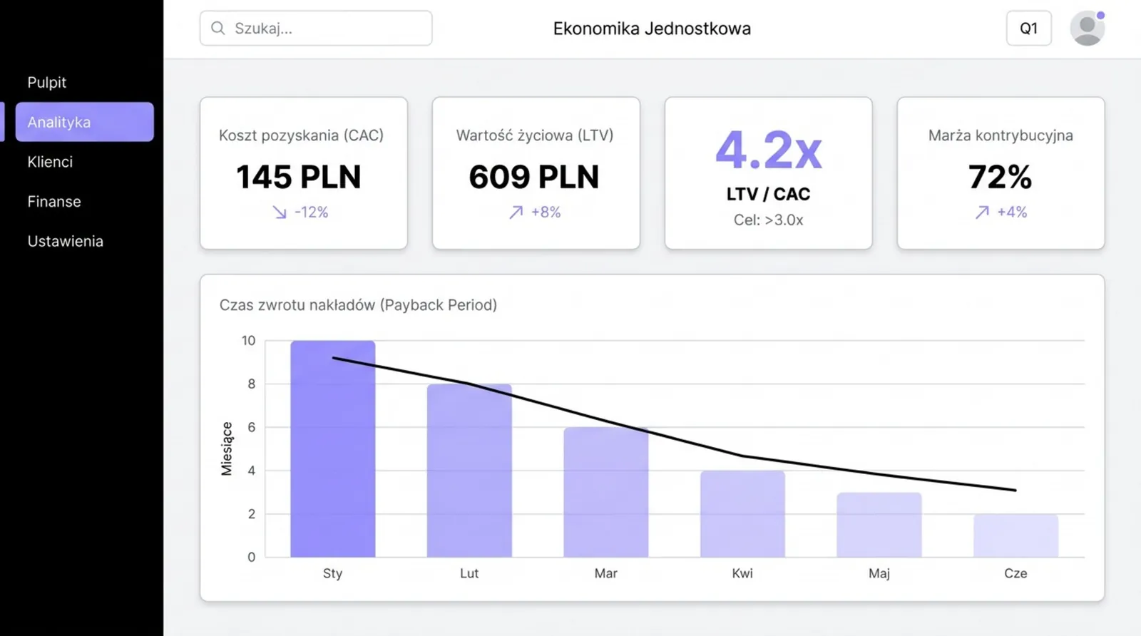 Dashboard ekonomiki jednostkowej: CAC 145 PLN, LTV 609 PLN, LTV/CAC 4,2x, marża 72% i malejący okres zwrotu
