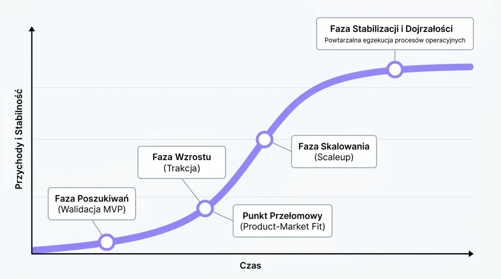 Krzywa rozwoju firmy w czasie: faza poszukiwań, product-market fit, faza skalowania i faza stabilizacji i dojrzałości