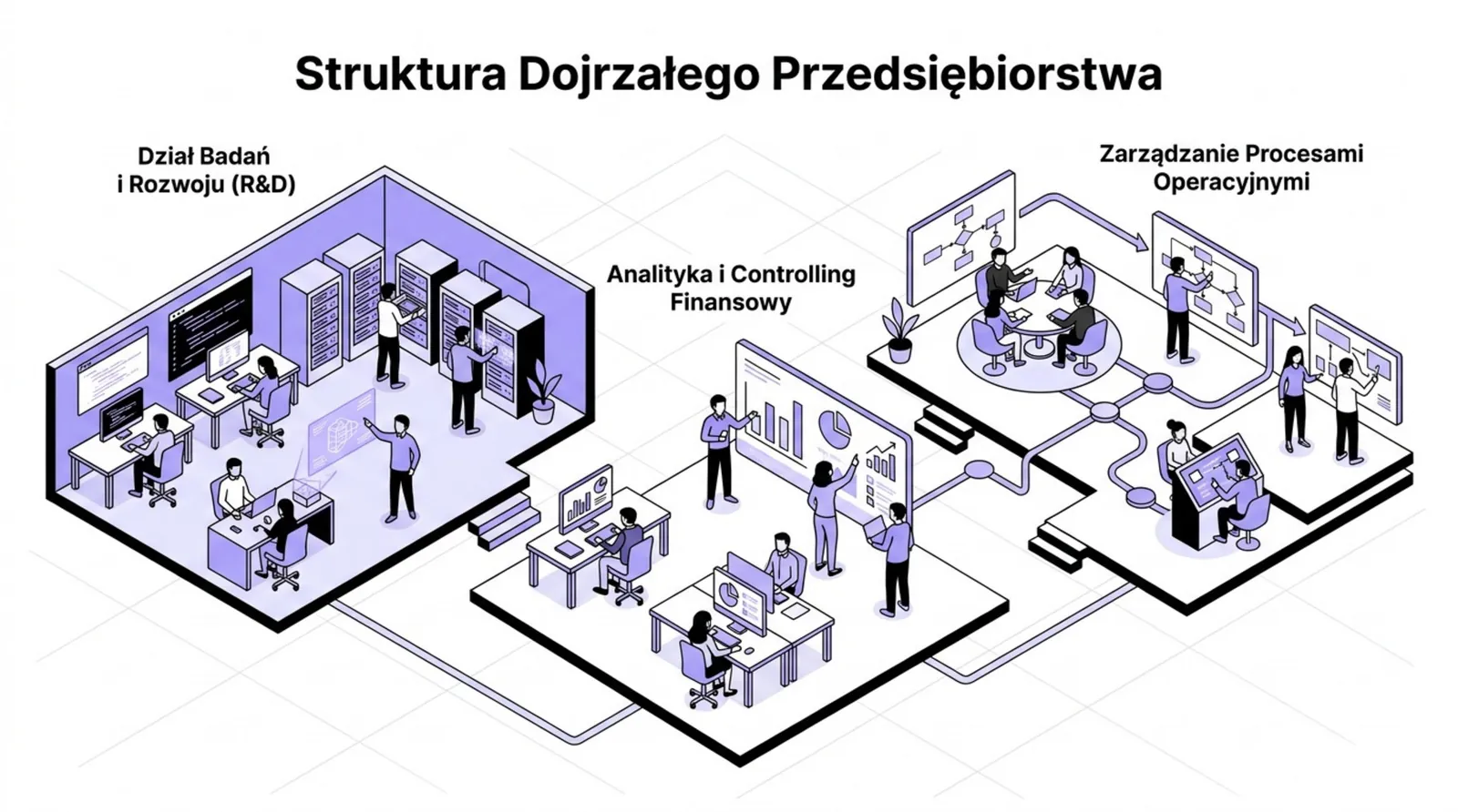 Izometryczna ilustracja dojrzałej firmy: dział R&D, analityka i controlling finansowy oraz zarządzanie procesami operacyjnymi