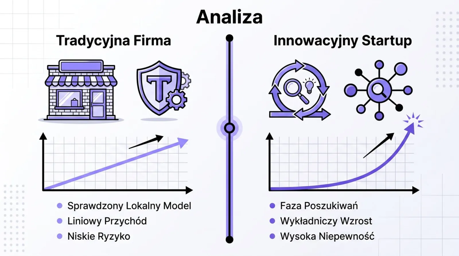 Tradycyjna firma (sprawdzony model, liniowy przychód, niskie ryzyko) kontra startup (wykładniczy wzrost, wysoka niepewność)