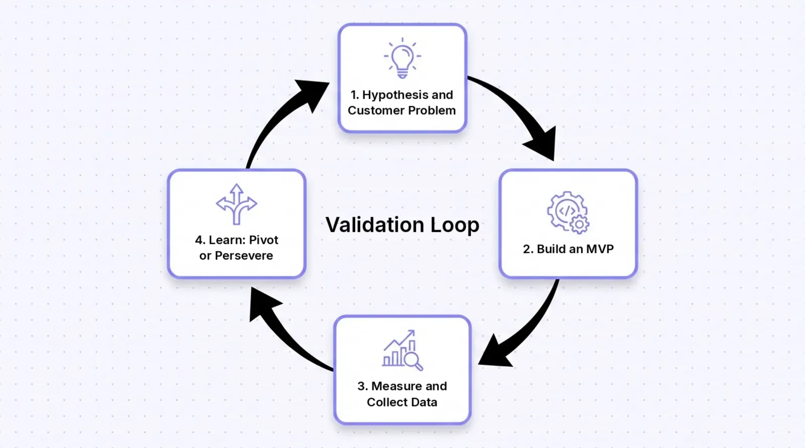 Startup validation loop: hypothesis and customer problem, building an MVP, measuring and collecting data, pivot or persevere