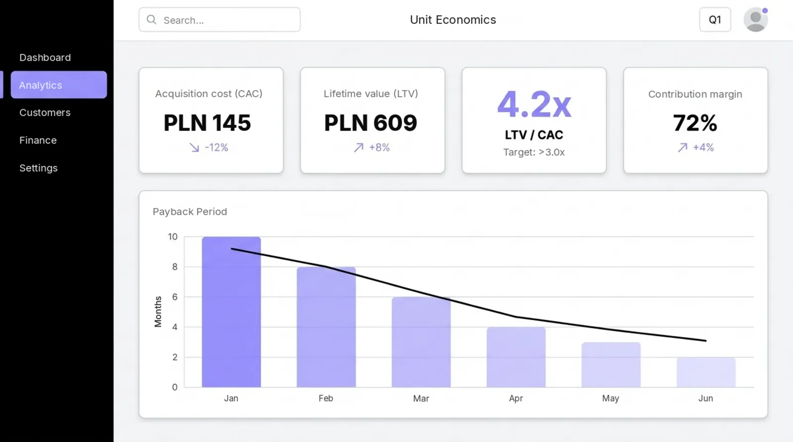 Unit economics dashboard: CAC PLN 145, LTV PLN 609, LTV/CAC 4.2x, 72% margin and a declining payback period