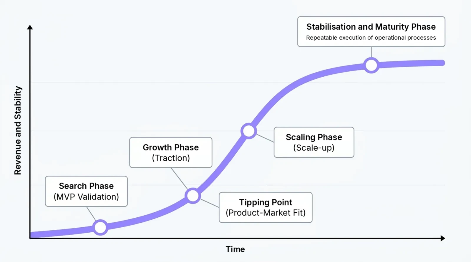 Company growth curve over time: search phase, product-market fit, scaling phase, and stabilisation and maturity phase