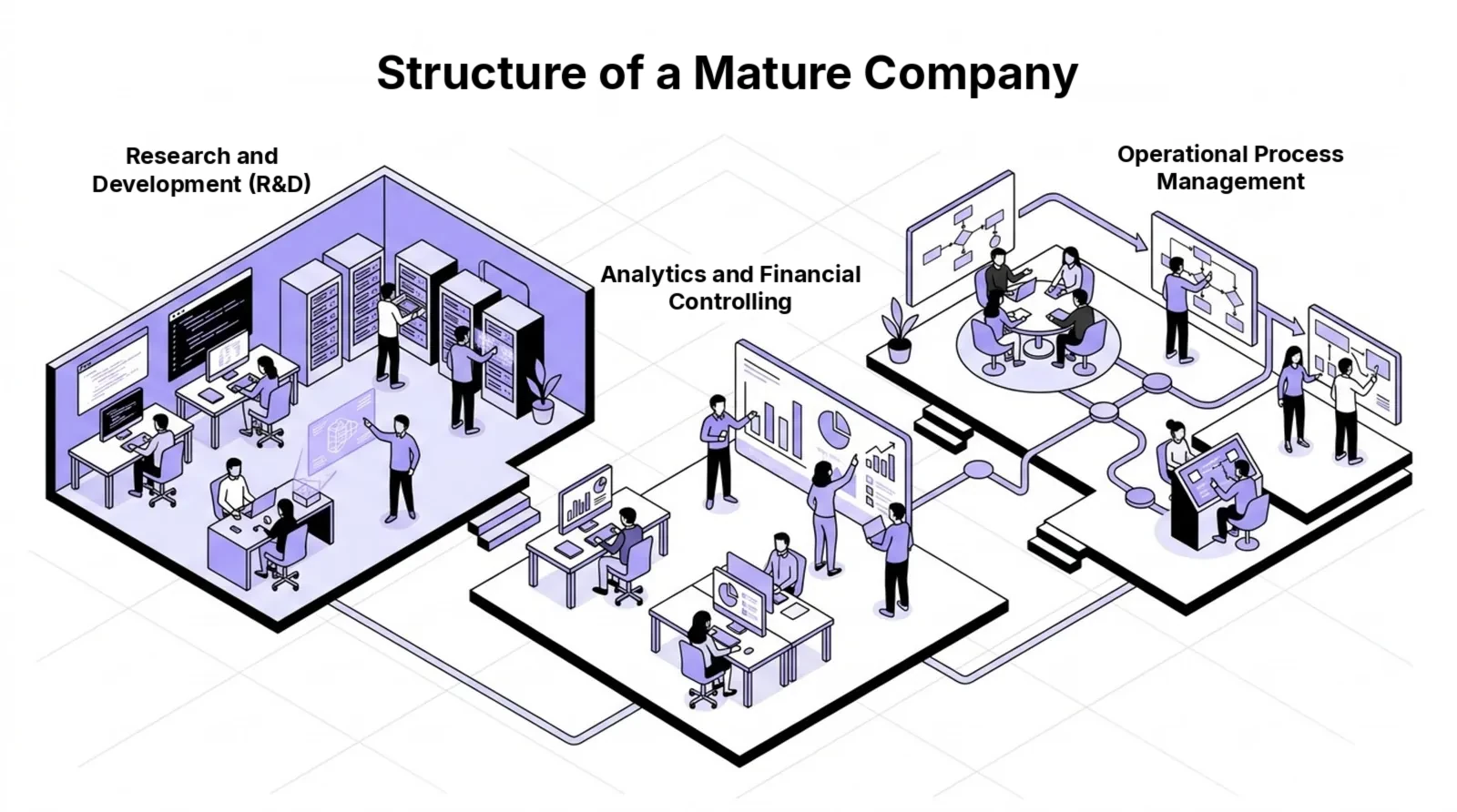 Isometric illustration of a mature company: R&D, analytics and financial controlling, and operational process management