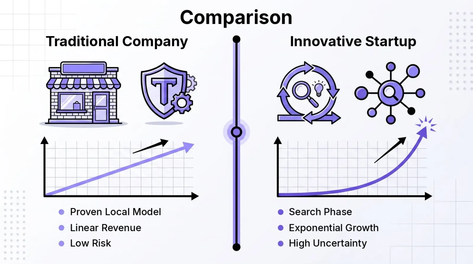 Traditional company (proven model, linear revenue, low risk) versus a startup (exponential growth, high uncertainty)