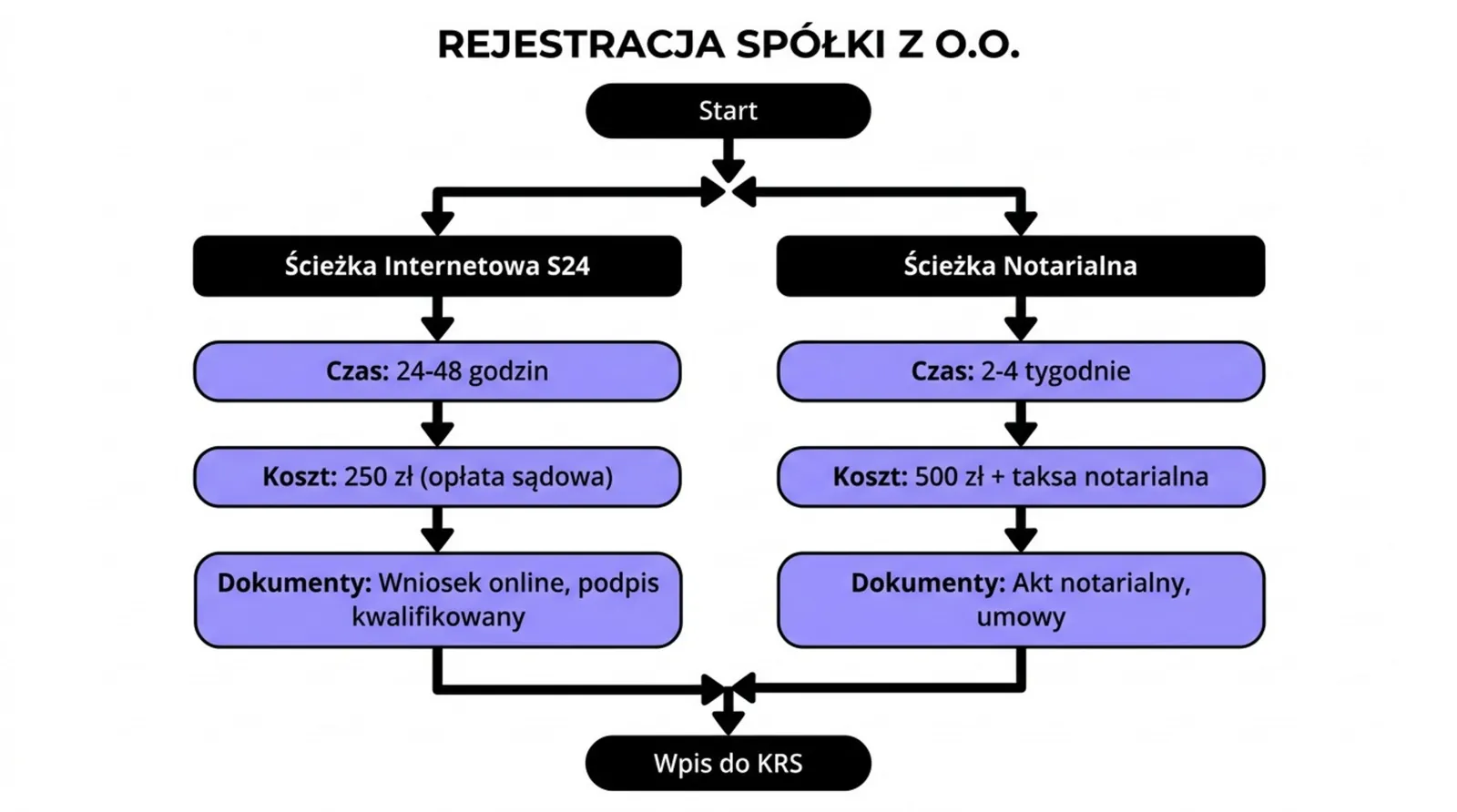 Schemat rejestracji sp. z o.o.: ścieżka S24 (24-48 godzin, 250 zł) i ścieżka notarialna (2-4 tygodnie, 500 zł + taksa)