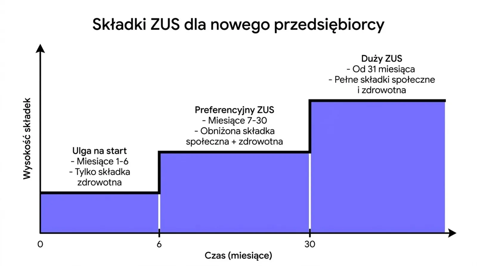 Wykres składek ZUS nowego przedsiębiorcy: ulga na start (1-6 mies.), preferencyjny ZUS (7-30 mies.), duży ZUS od 31. miesiąca
