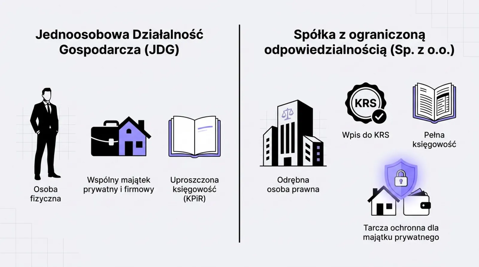 Porównanie JDG i sp. z o.o.: osoba fizyczna i wspólny majątek kontra odrębna osoba prawna z wpisem do KRS i ochroną majątku