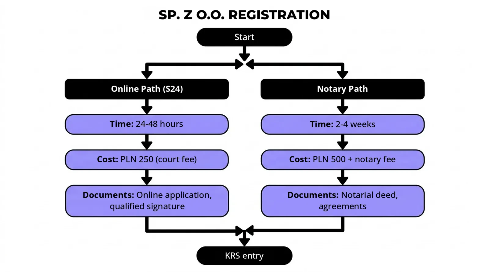 sp. z o.o. registration flowchart: S24 online (24-48 hours, PLN 250) vs notary (2-4 weeks, PLN 500 plus notary fee)