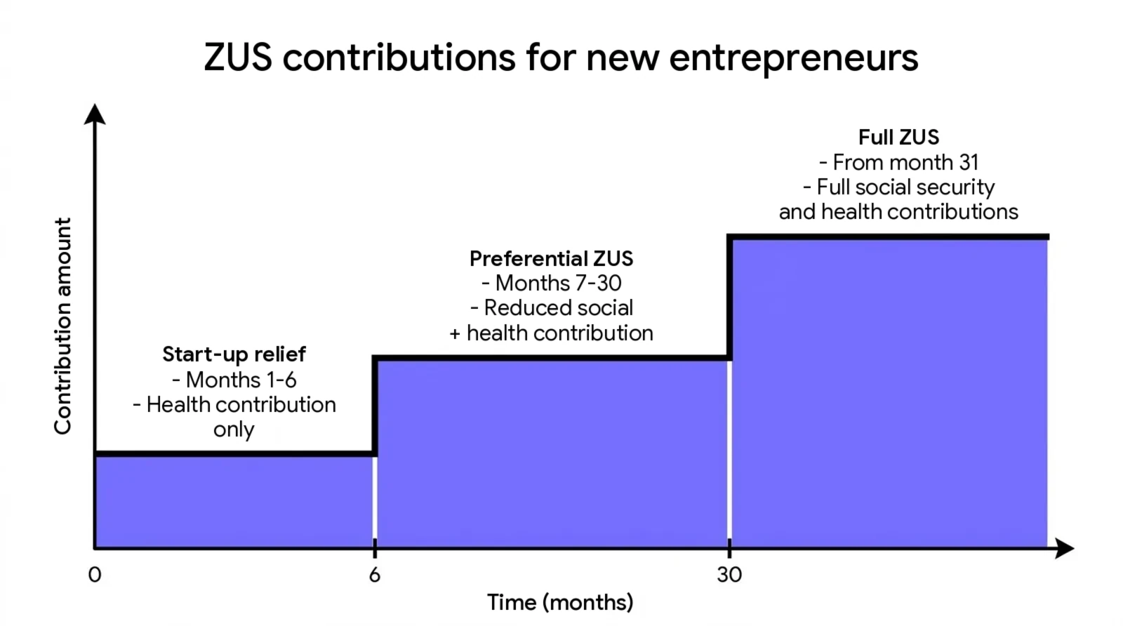ZUS contributions for new entrepreneurs: start-up relief (months 1-6), preferential ZUS (7-30), full ZUS from month 31