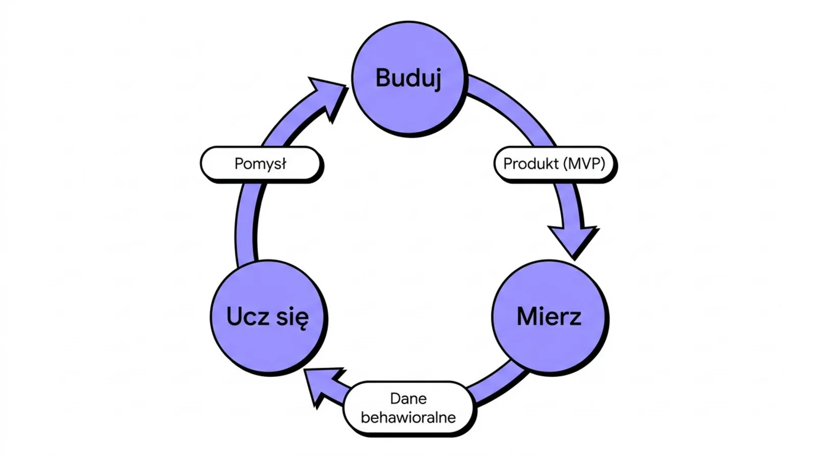 Pętla buduj-mierz-ucz się: od pomysłu przez produkt (MVP) i dane behawioralne z powrotem do budowania