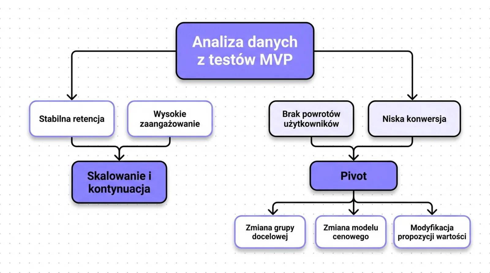 Schemat decyzji po testach MVP: retencja i zaangażowanie prowadzą do skalowania, brak powrotów i niska konwersja do pivotu