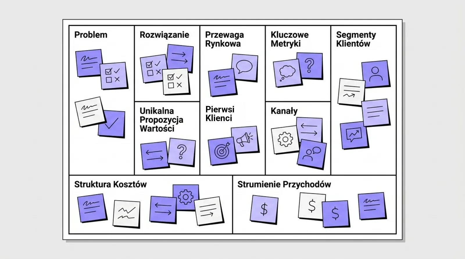 Szablon Lean Canvas: problem, rozwiązanie, propozycja wartości, metryki, kanały, segmenty klientów, koszty, przychody