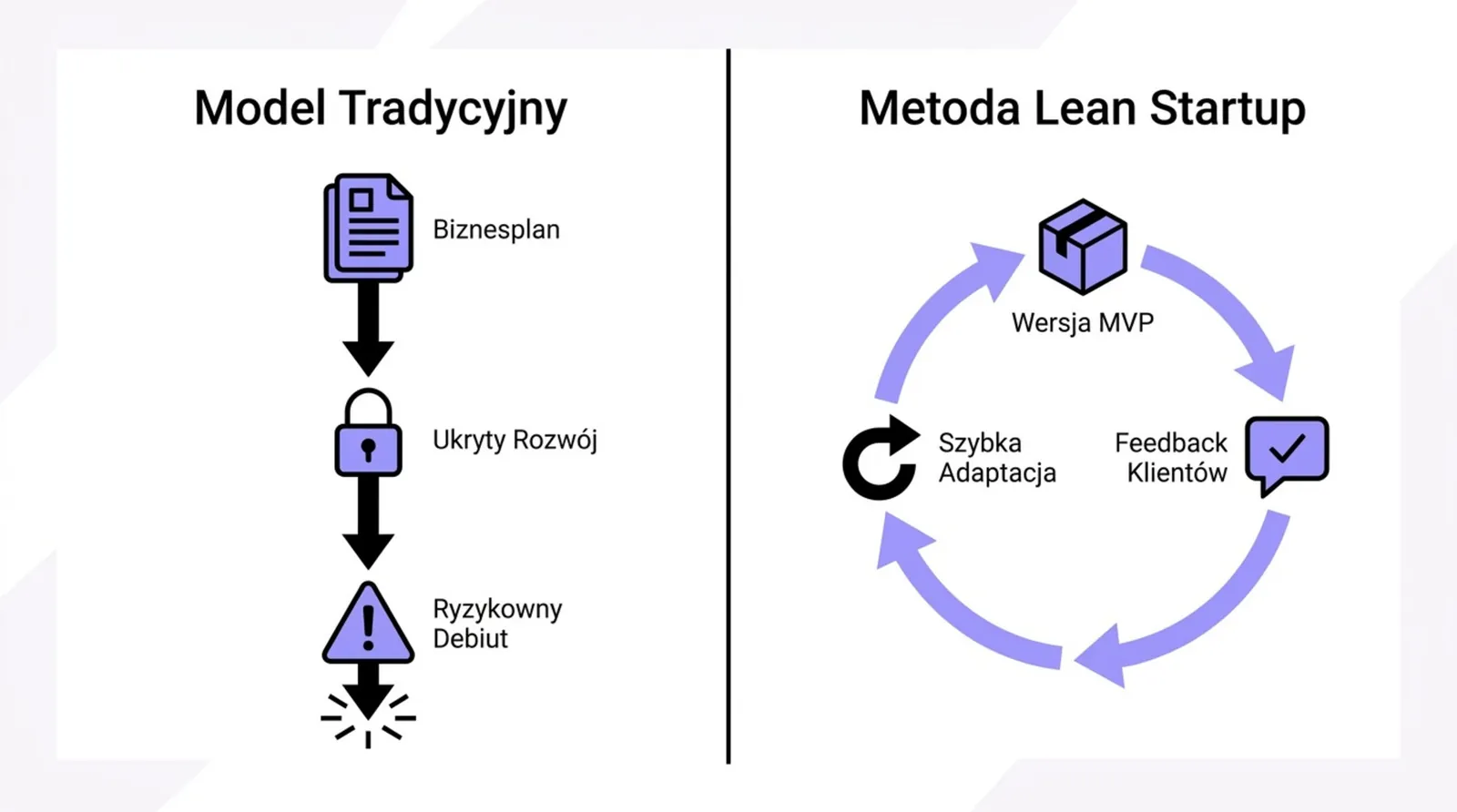 Porównanie modelu tradycyjnego (biznesplan, ukryty rozwój, ryzykowny debiut) z cyklem lean startup: MVP, feedback, adaptacja