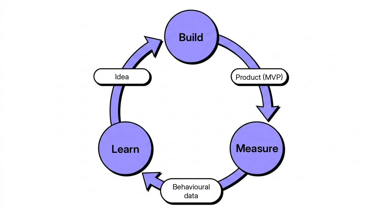 Build-measure-learn loop: from idea through the product (MVP) and behavioural data back to building