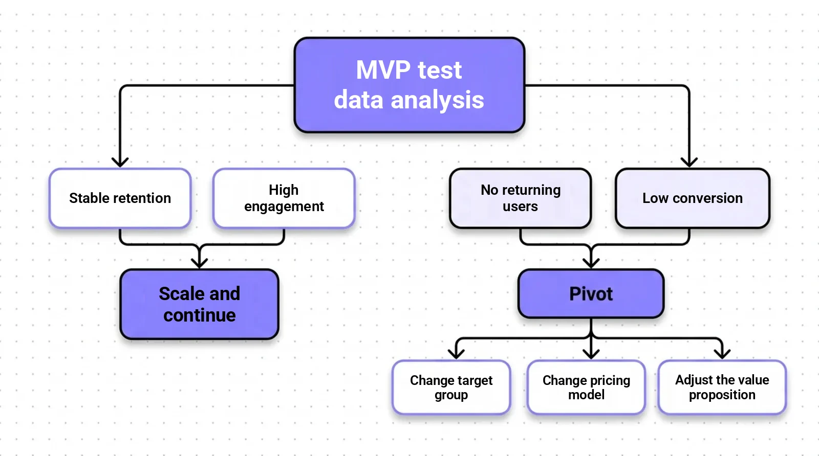 Decision diagram after MVP tests: retention and engagement lead to scaling, no returns and low conversion to a pivot