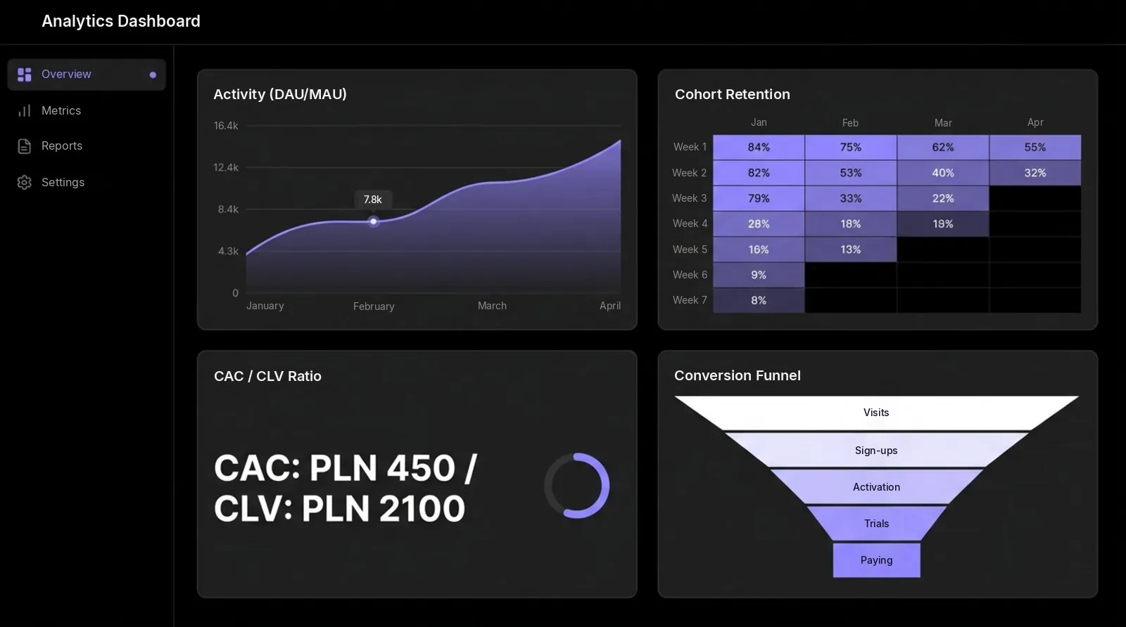 Analytics dashboard with a DAU/MAU activity chart, a cohort retention table, the CAC to CLV ratio and a conversion funnel