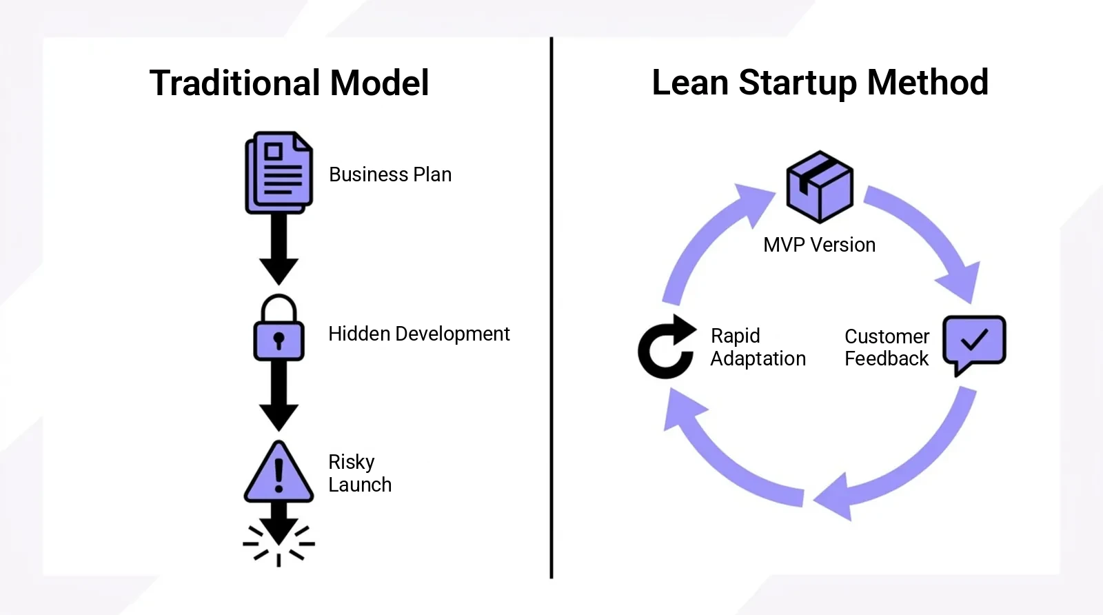 Traditional model (business plan, hidden development, risky launch) compared with the lean startup loop: MVP, feedback, adaptation
