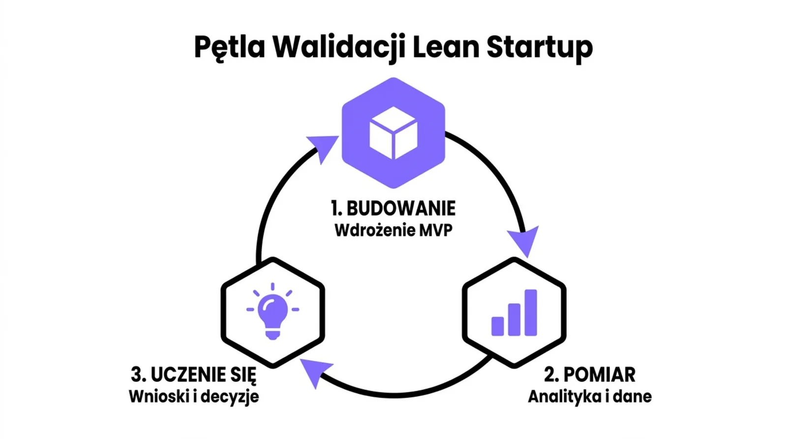 Schemat pętli walidacji Lean Startup: budowanie i wdrożenie MVP, pomiar danych, uczenie się i wnioski