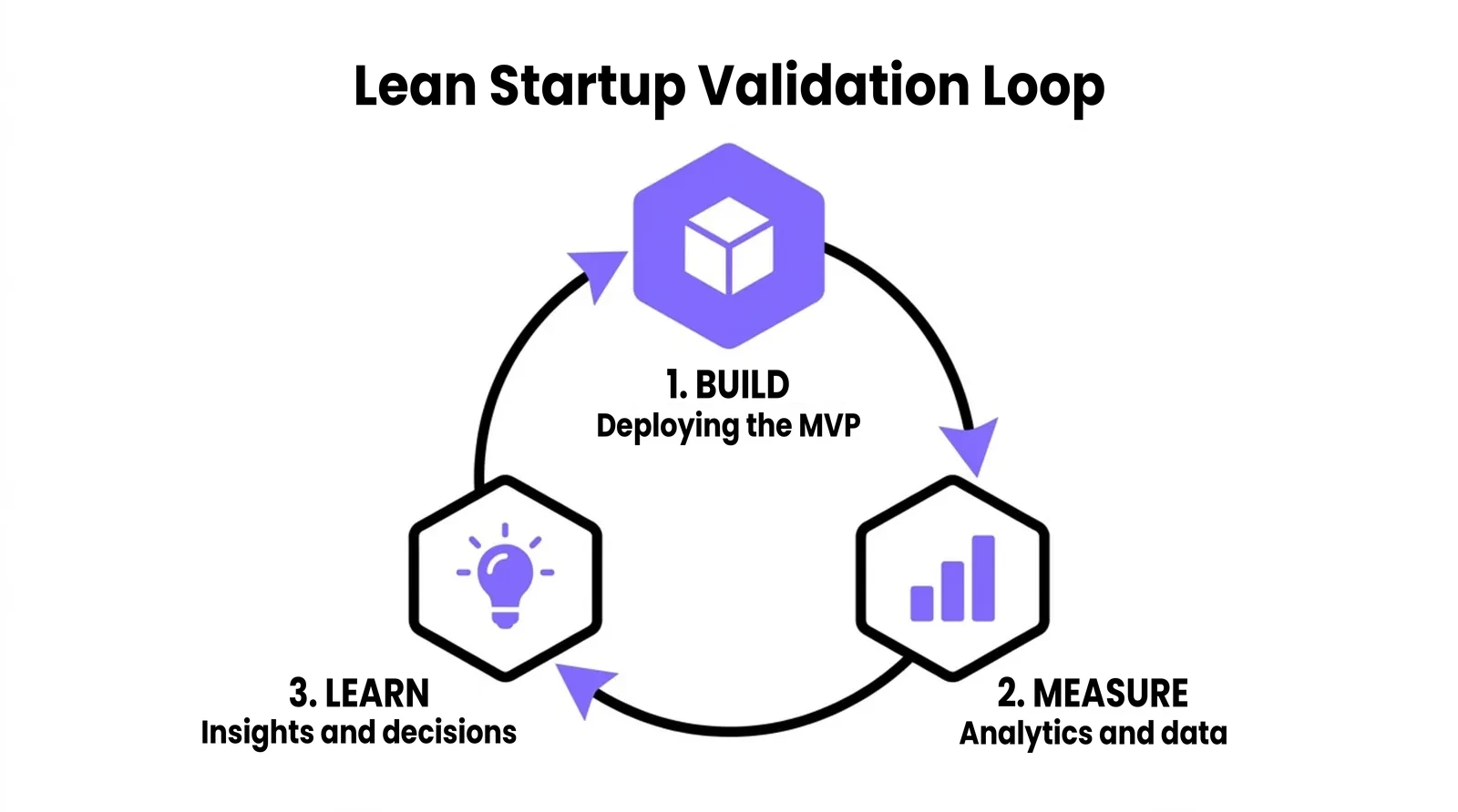Lean Startup validation loop diagram: building and deploying the MVP, measuring data, learning and drawing conclusions