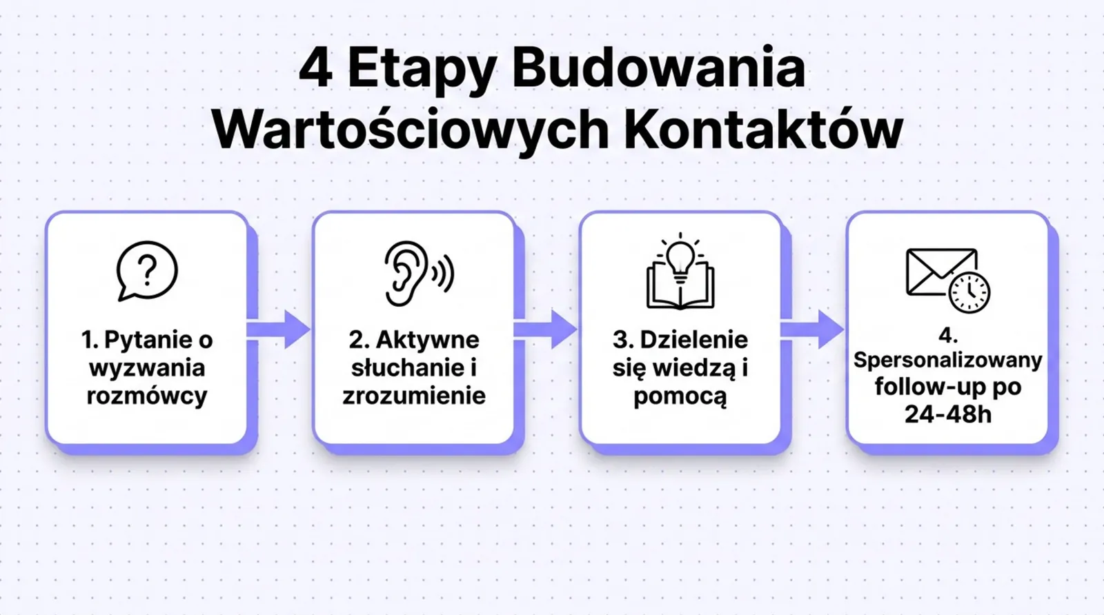 4 etapy budowania wartościowych kontaktów: pytanie o wyzwania, aktywne słuchanie, dzielenie się wiedzą, follow-up po 24-48 h