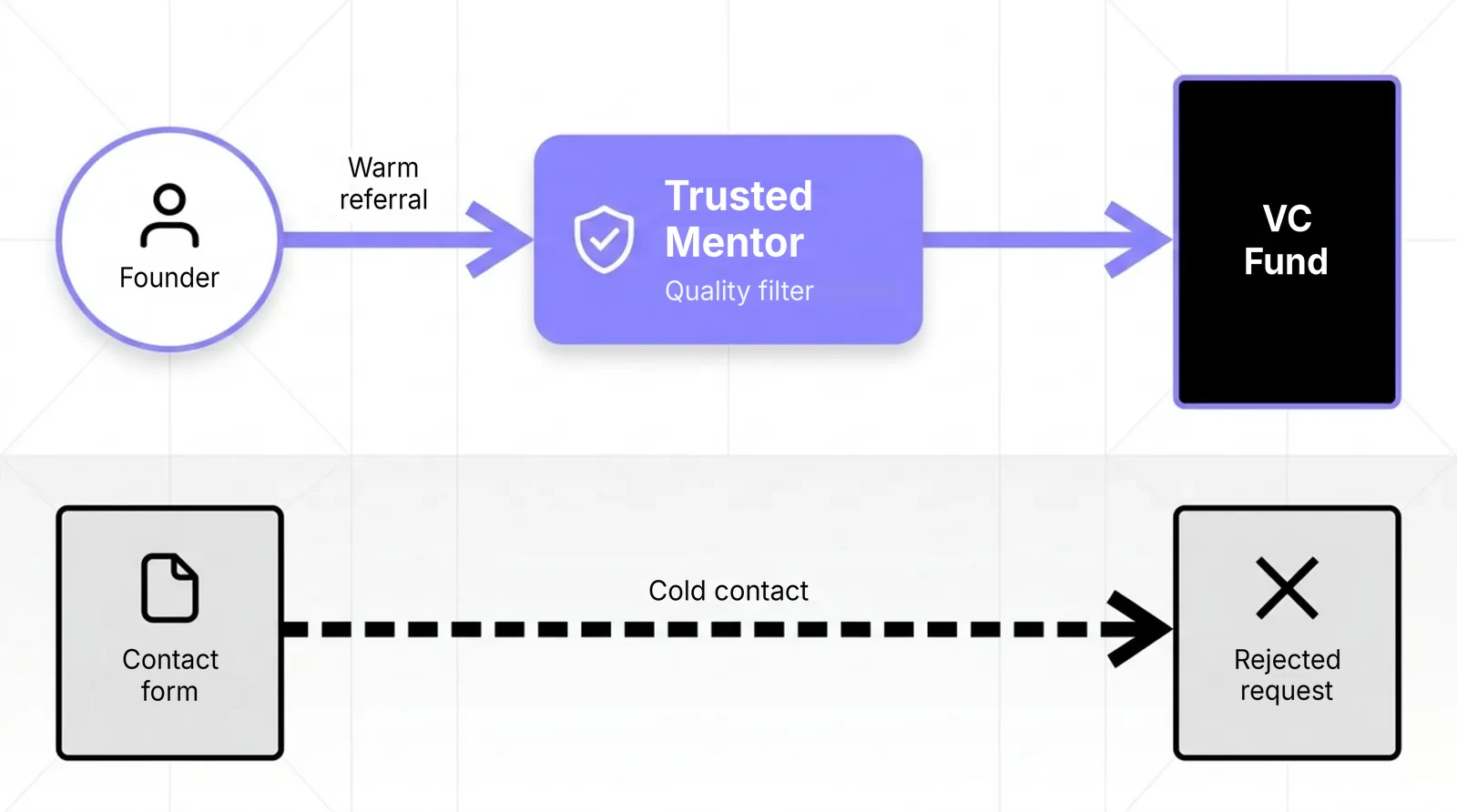 Diagram: a warm referral through a trusted mentor leads to a VC fund, while a cold contact form ends in rejection