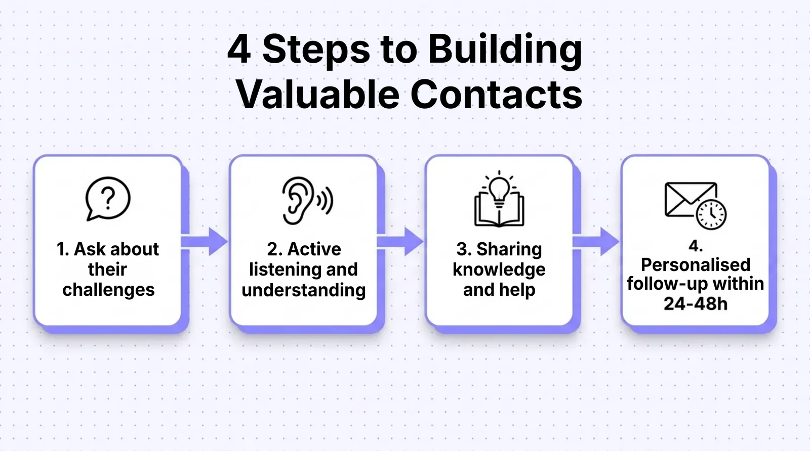 4 steps to building valuable contacts: asking about challenges, active listening, sharing knowledge, follow-up within 24-48 h