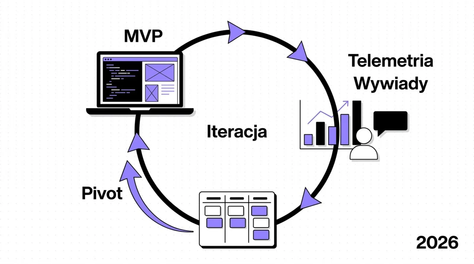 Cykl iteracji produktu: MVP, telemetria i wywiady z użytkownikami, tablica zadań i strzałka pivotu