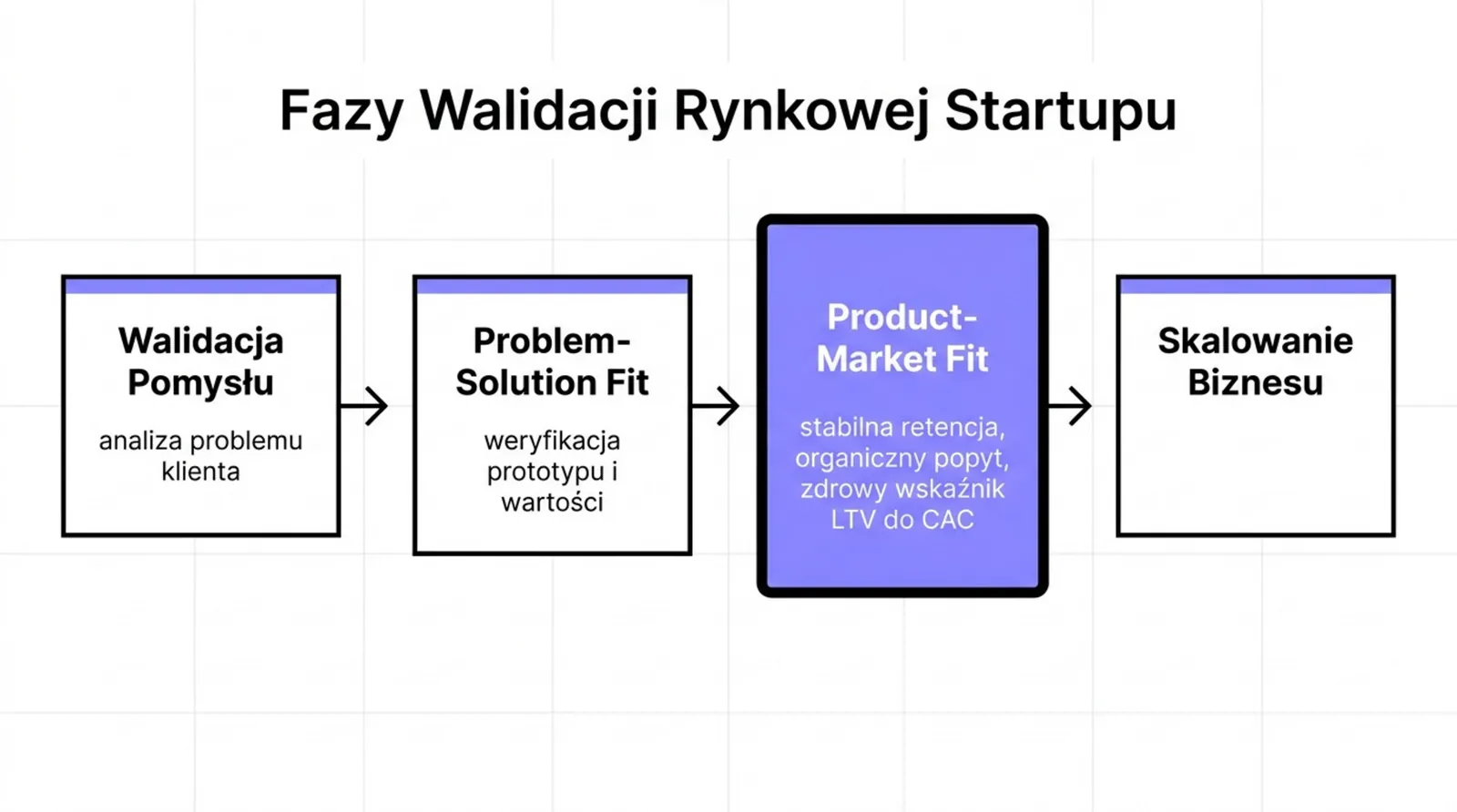 Schemat faz walidacji rynkowej startupu: walidacja pomysłu, problem-solution fit, product-market fit i skalowanie biznesu