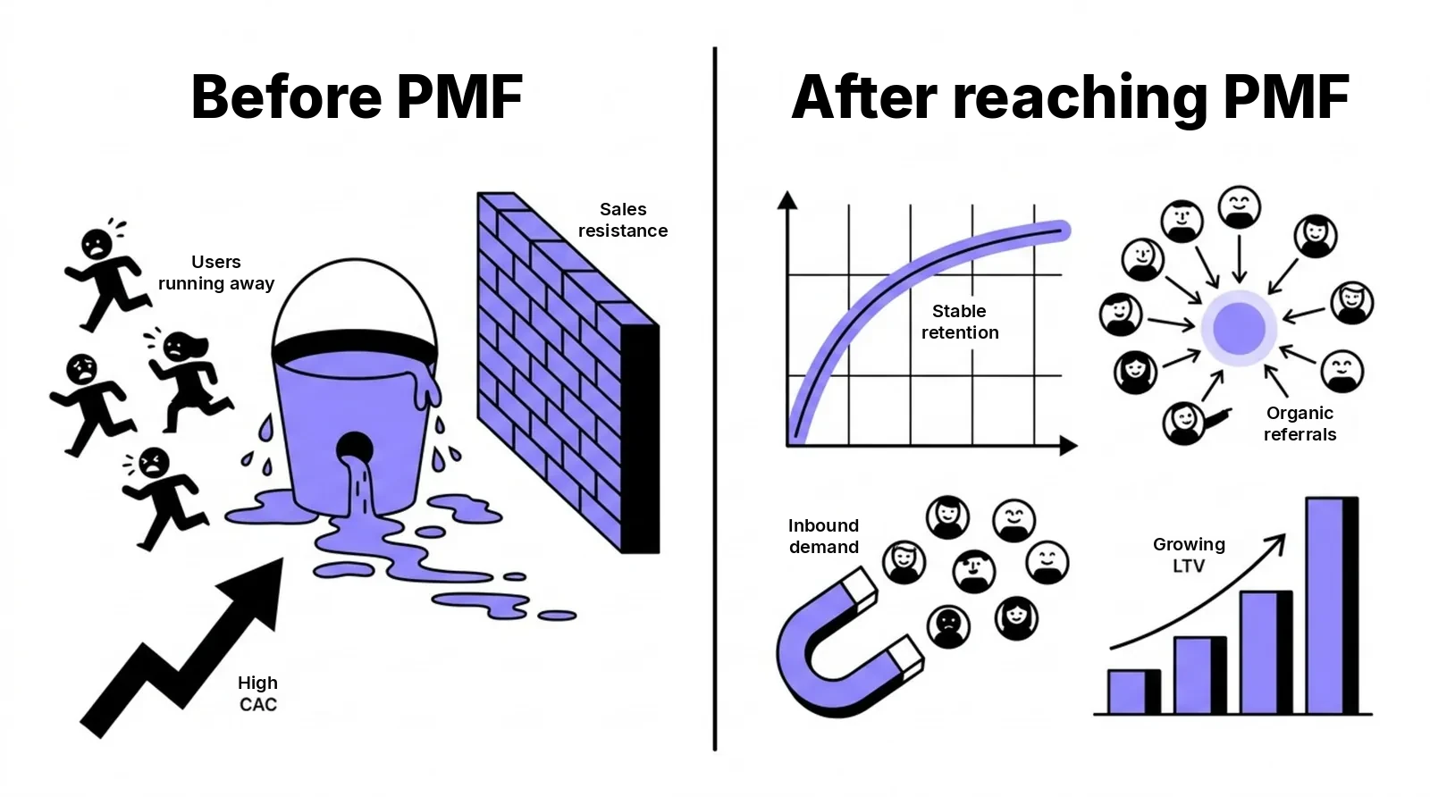 Before and after PMF: users running away, a leaky bucket and high CAC versus stable retention, referrals and growing LTV