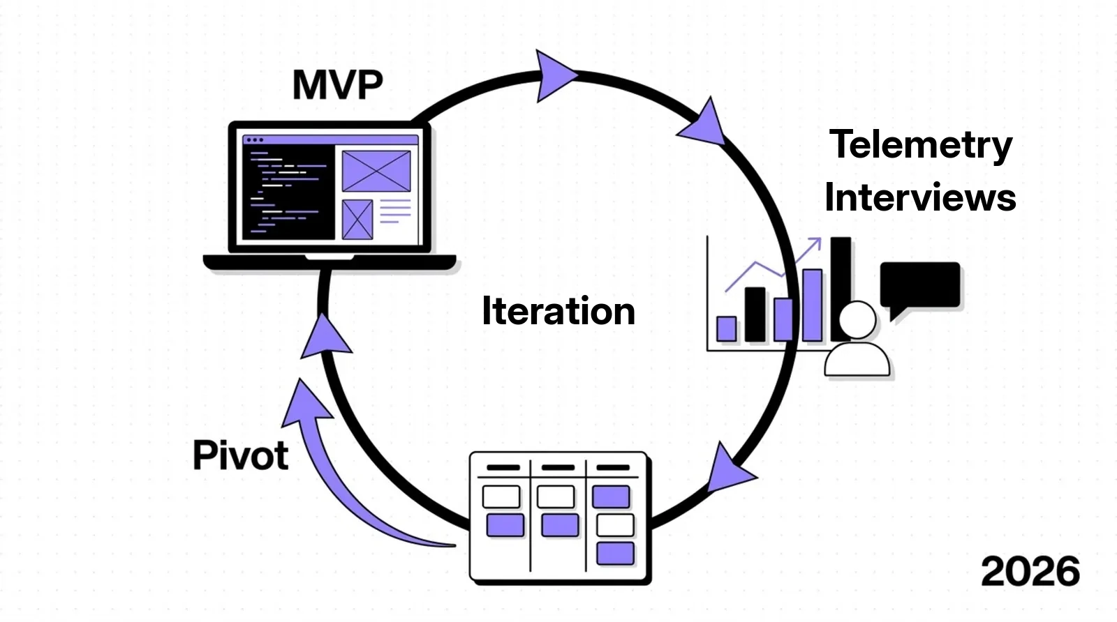 Product iteration cycle: MVP, telemetry and user interviews, a task board and a pivot arrow