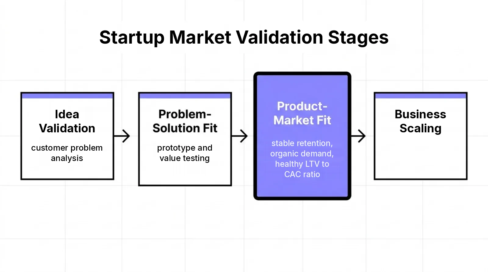 Diagram of startup market validation stages: idea validation, problem-solution fit, product-market fit and business scaling
