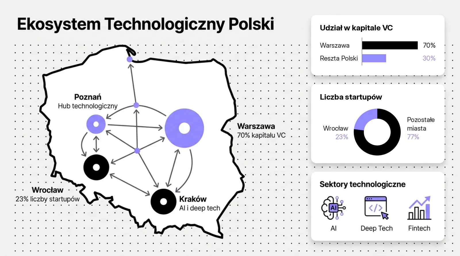 Mapa Polski z hubami technologicznymi: Warszawa z 70% kapitału VC, Wrocław z 23% startupów, Kraków (AI, deep tech) i Poznań