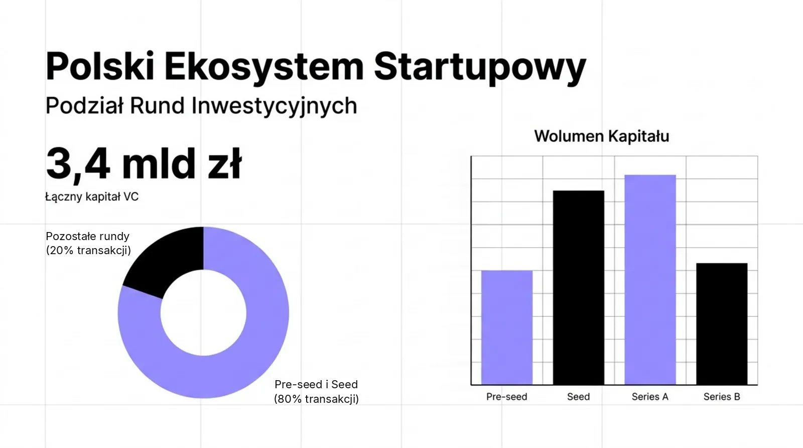 Infografika polskiego ekosystemu startupowego: 3,4 mld zł kapitału VC, udział rund pre-seed i seed oraz kapitał w rundach
