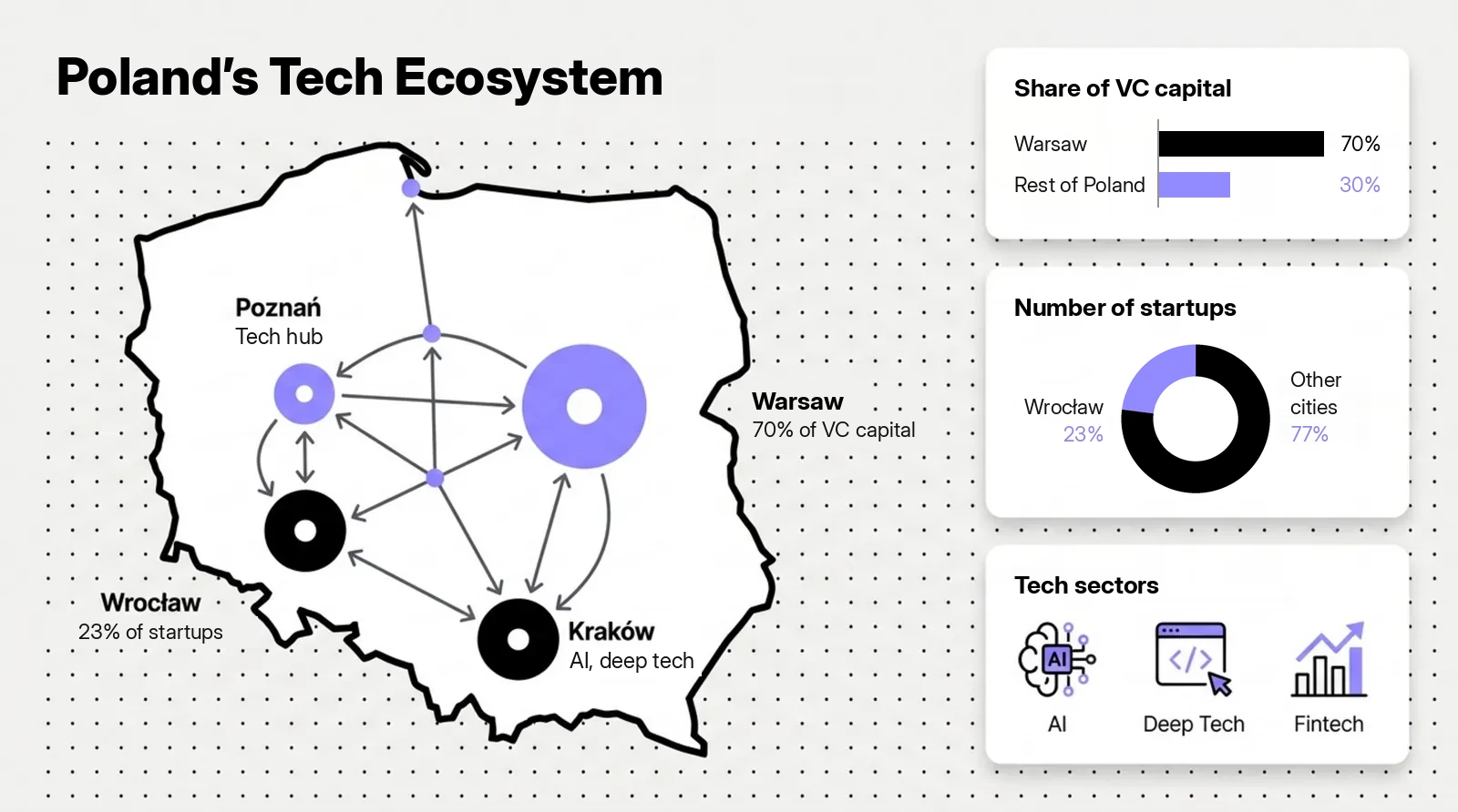 Map of Poland with tech hubs: Warsaw with 70% of VC capital, Wrocław with 23% of startups, Kraków (AI, deep tech) and Poznań