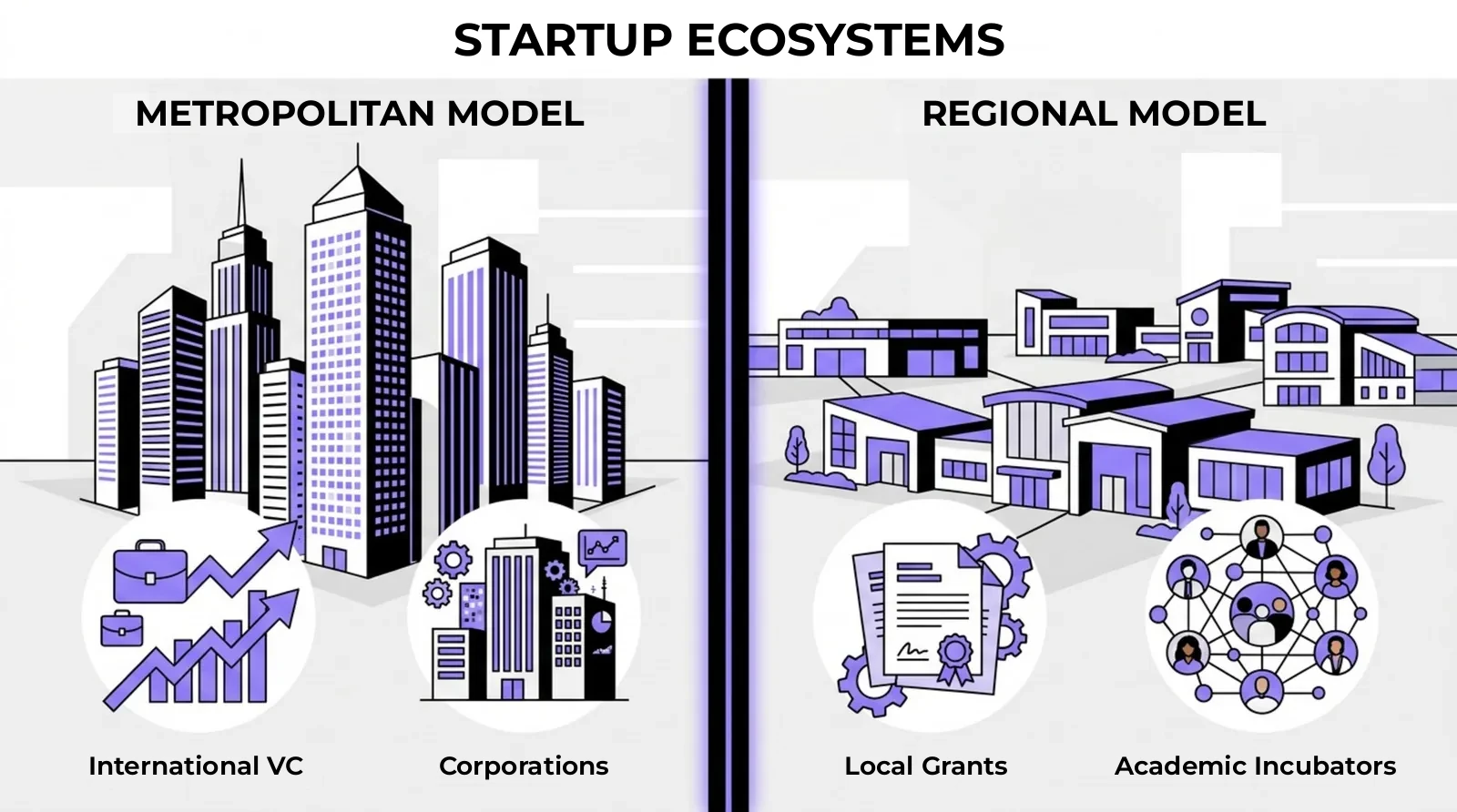 Illustration of two ecosystem models: metropolitan with VC and corporations, and regional with grants and academic incubators