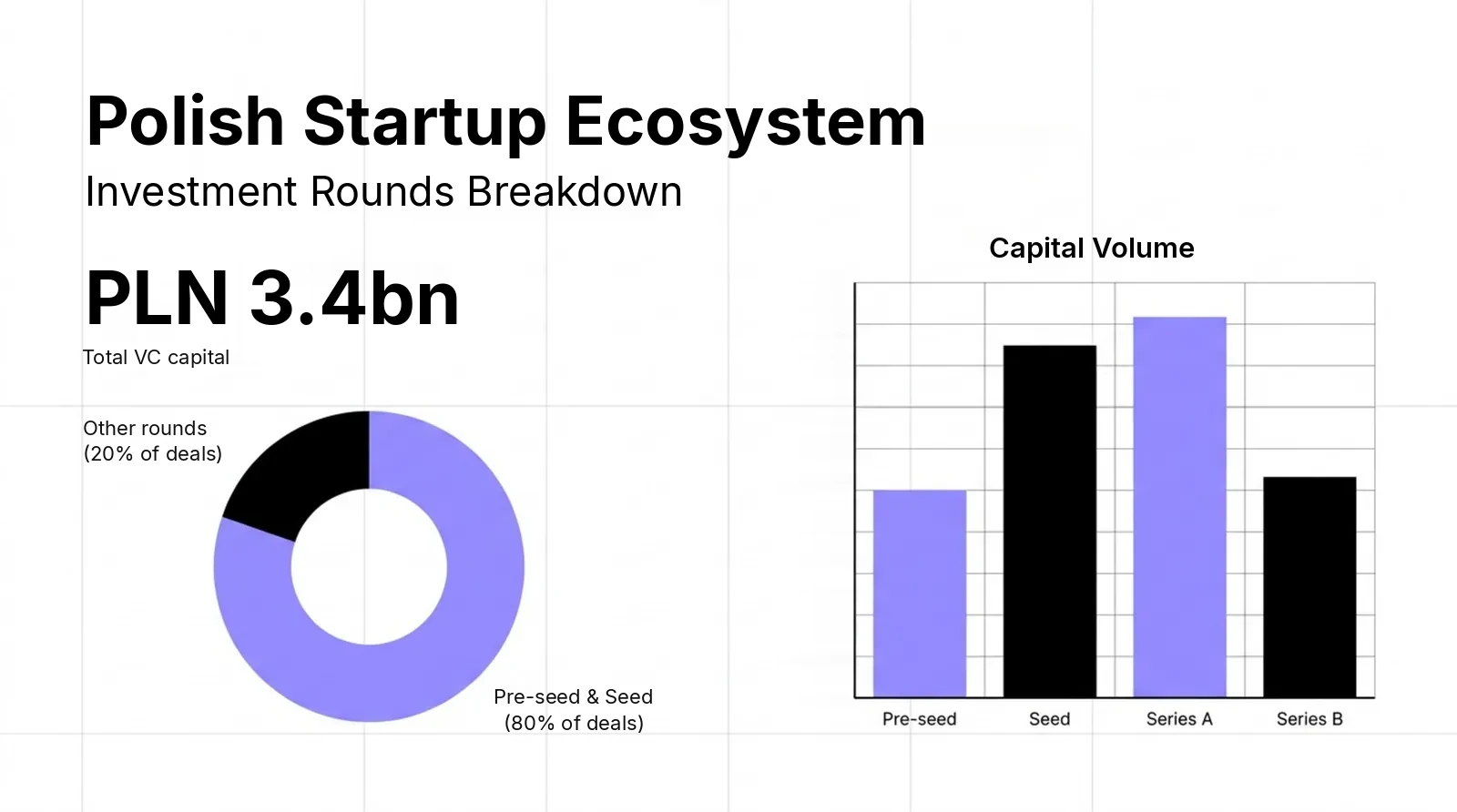 Polish startup ecosystem infographic: PLN 3.4 billion in VC capital, share of pre-seed and seed rounds, capital by round