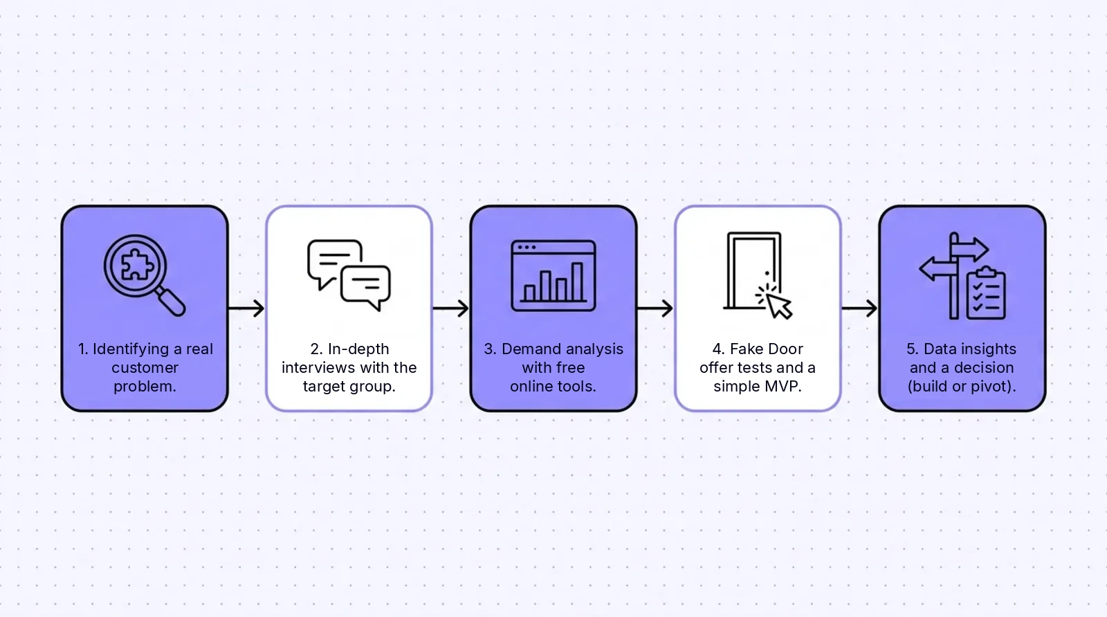 Five validation stages: customer problem, interviews, demand analysis, Fake Door test and MVP, decision or pivot