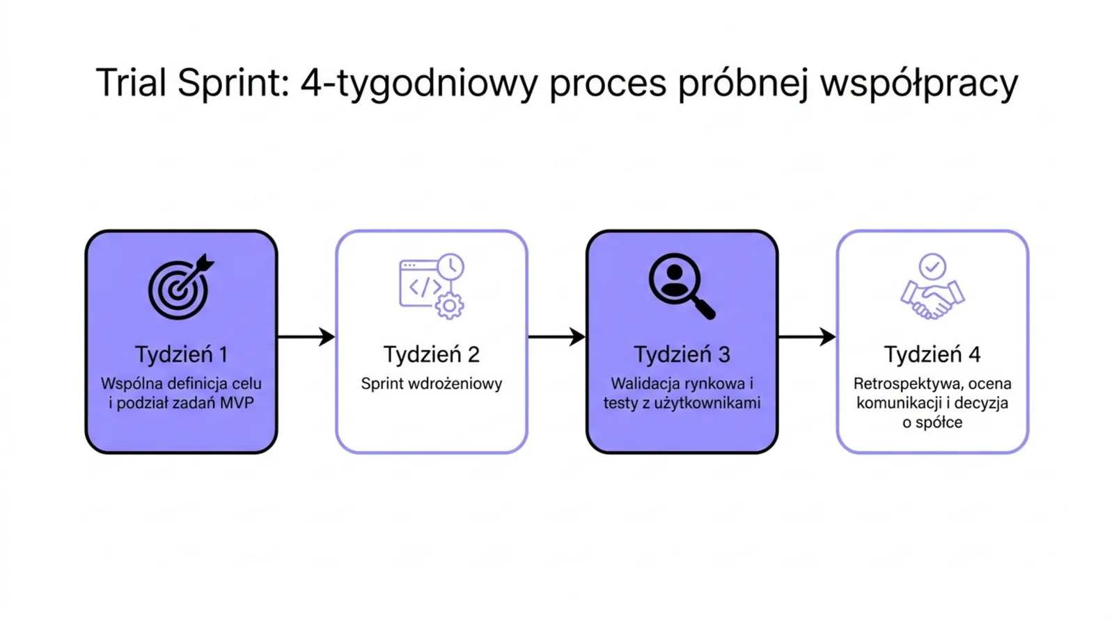 Schemat 4-tygodniowego sprintu próbnej współpracy: cel i zadania MVP, wdrożenie, walidacja, retrospektywa i decyzja