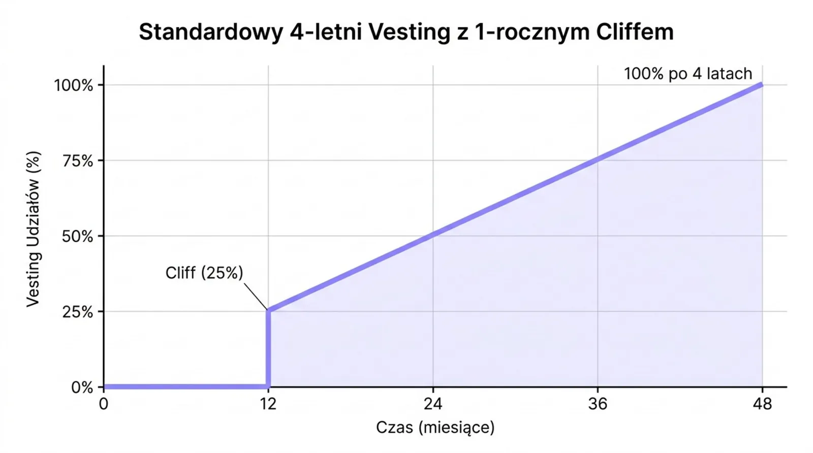 Wykres standardowego 4-letniego vestingu z rocznym cliffem: 25% udziałów po 12 miesiącach, 100% po 48 miesiącach