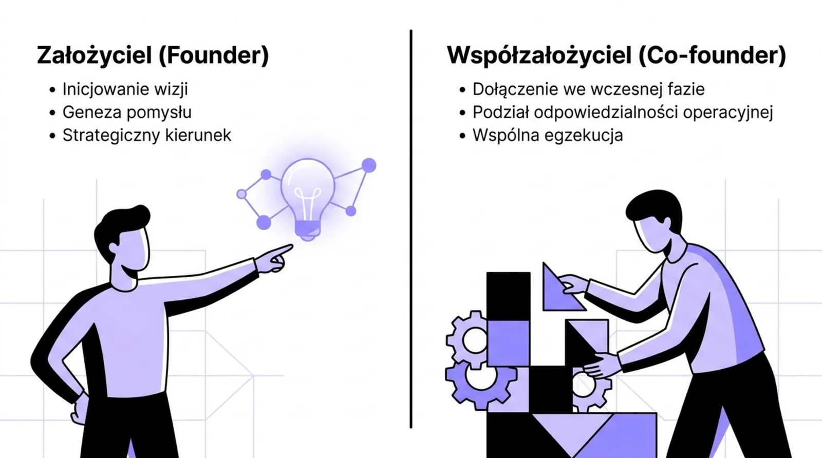 Ilustracja porównująca założyciela, który inicjuje wizję i pomysł, ze współzałożycielem, który wspólnie realizuje projekt