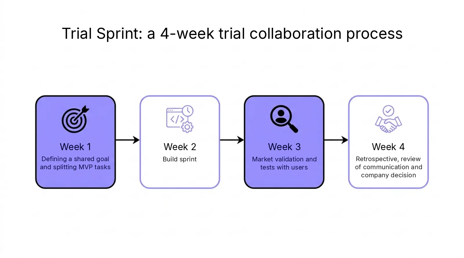 Diagram of a 4-week trial collaboration sprint: goal and MVP tasks, build, validation, retrospective and decision