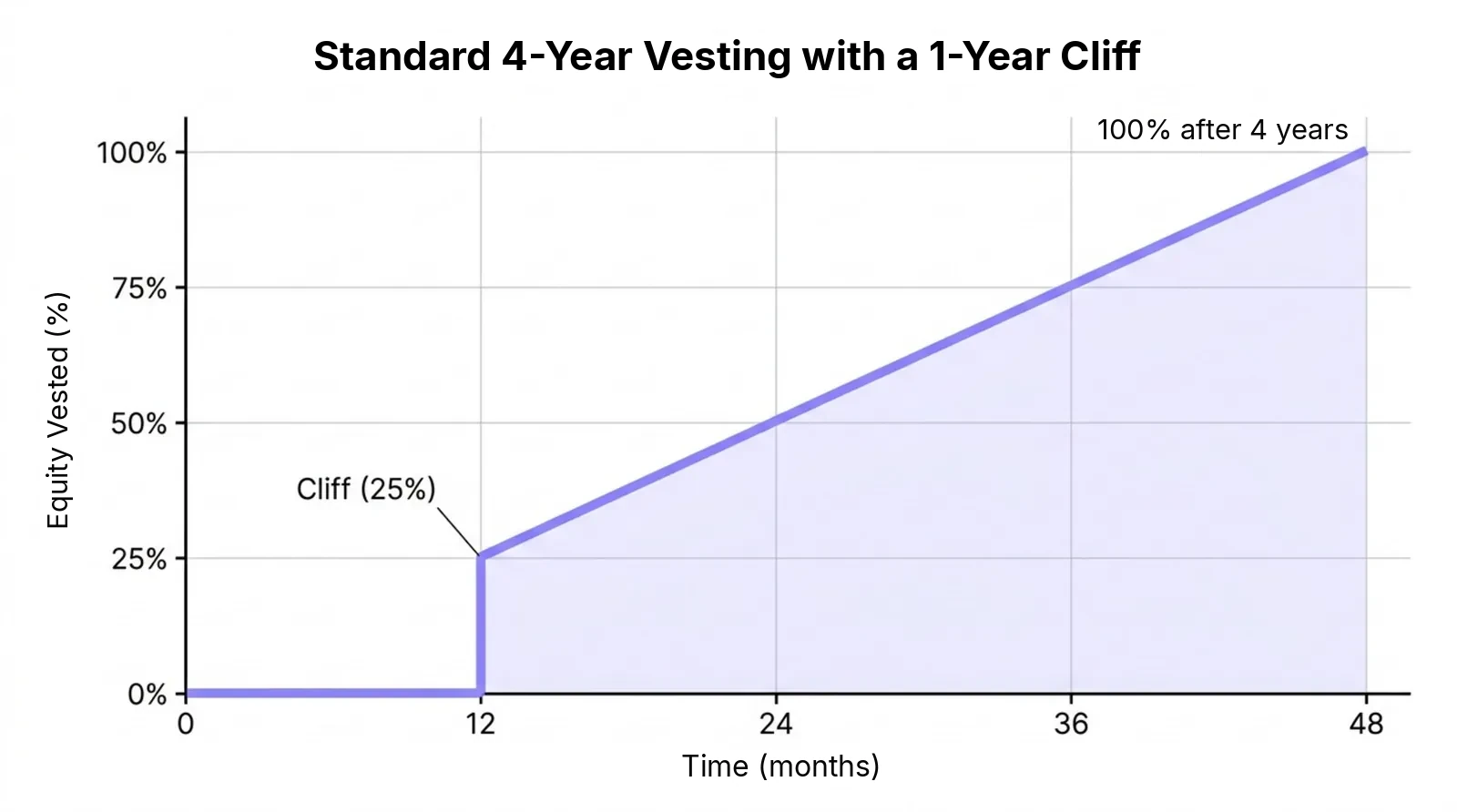 Chart of a standard 4-year vesting schedule with a one-year cliff: 25% of equity after 12 months, 100% after 48 months